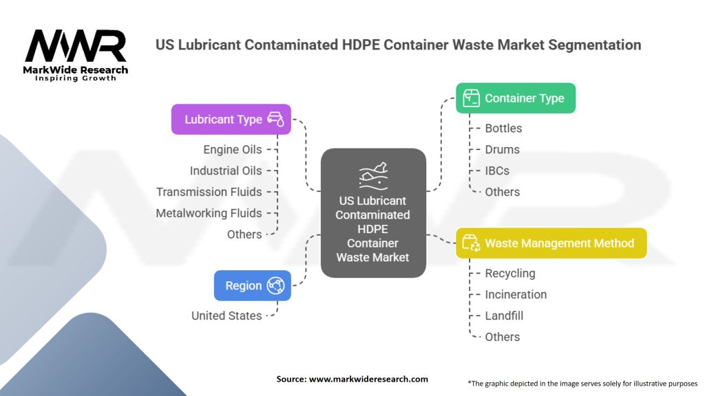 US Lubricant Contaminated HDPE Container Waste Market