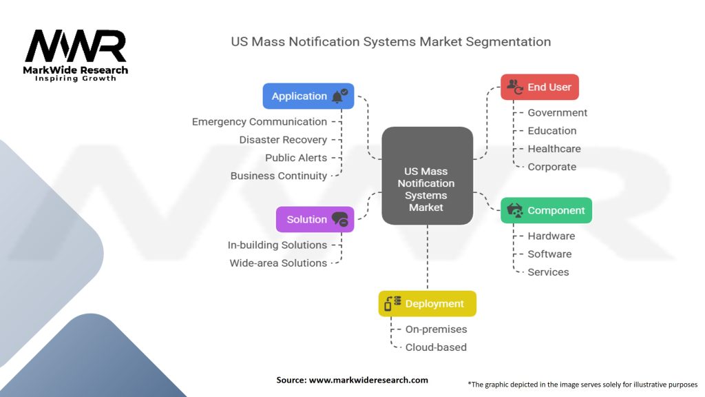 US Mass Notification Systems Market
