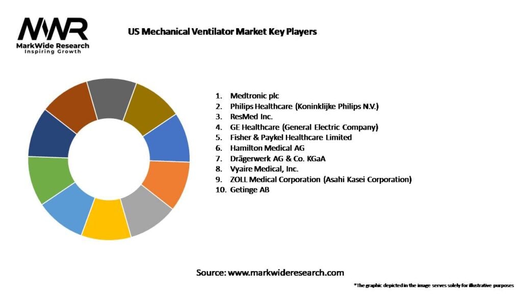 US Mechanical Ventilator Market Key Players