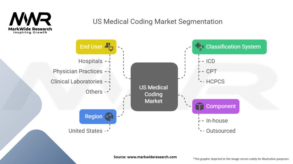 US Medical Coding Market Segmentation