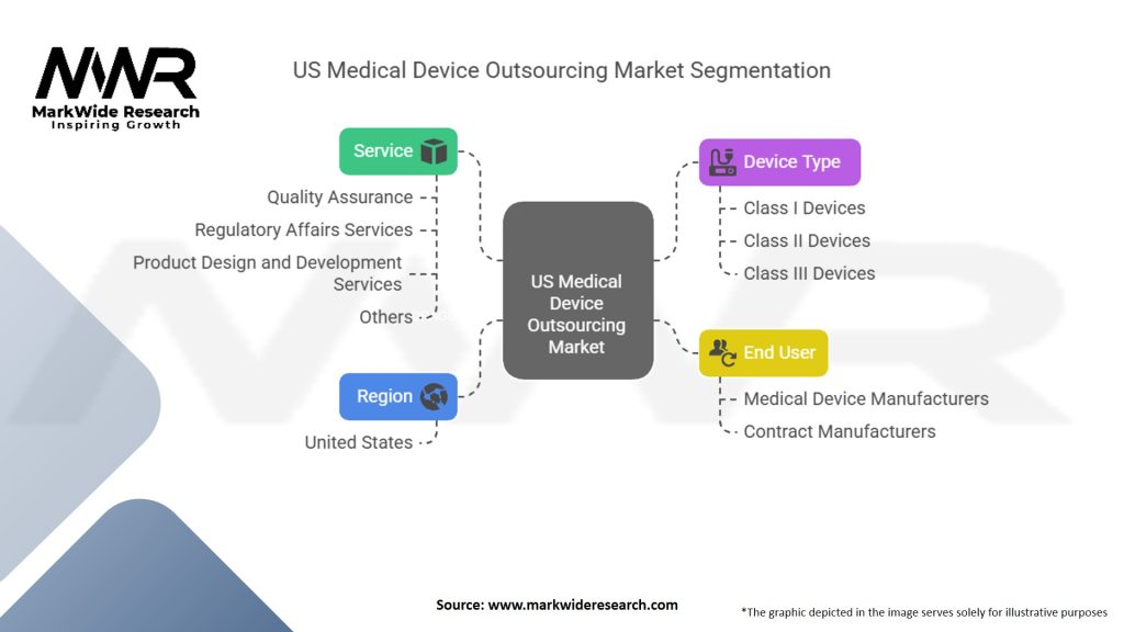 US Medical Device Outsourcing Market