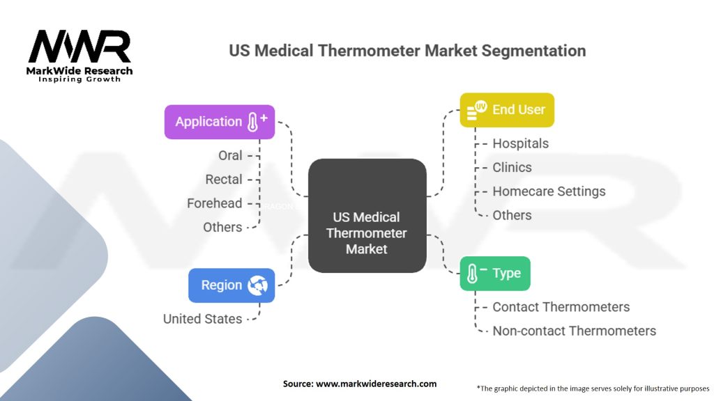 US Medical Thermometer Market