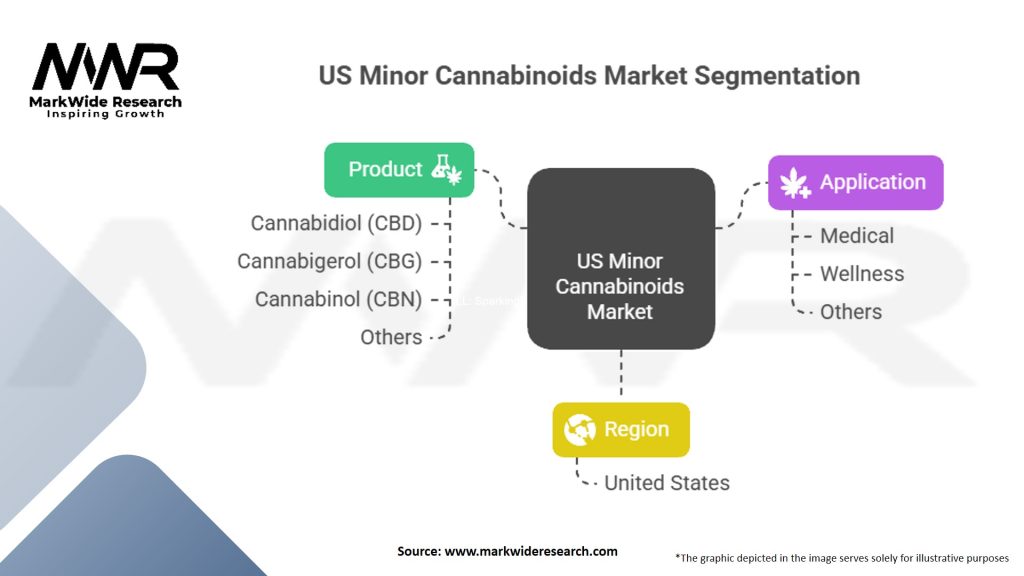 US Minor Cannabinoids Market Segmentation