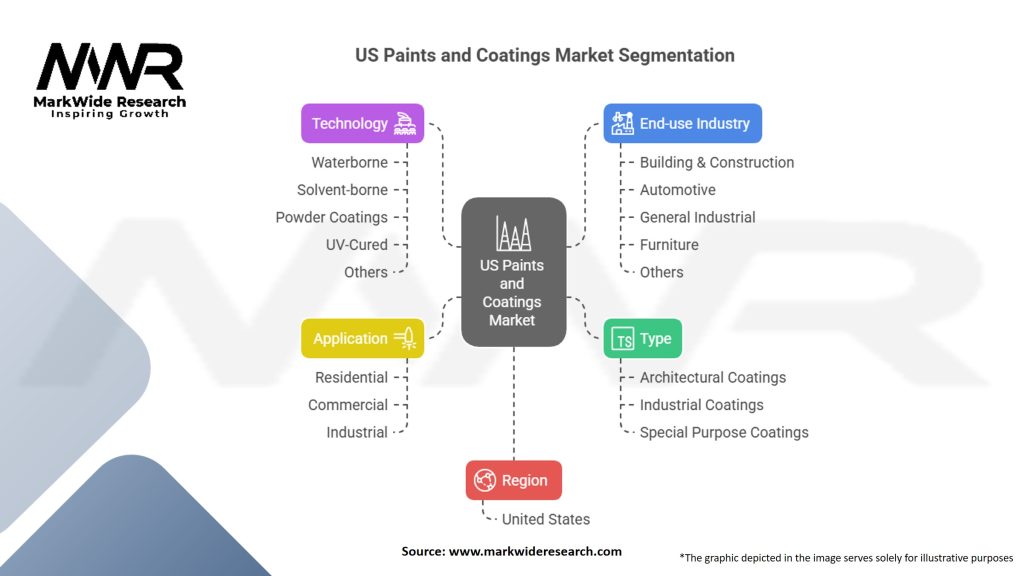 US Paints and Coatings Market Segmentation