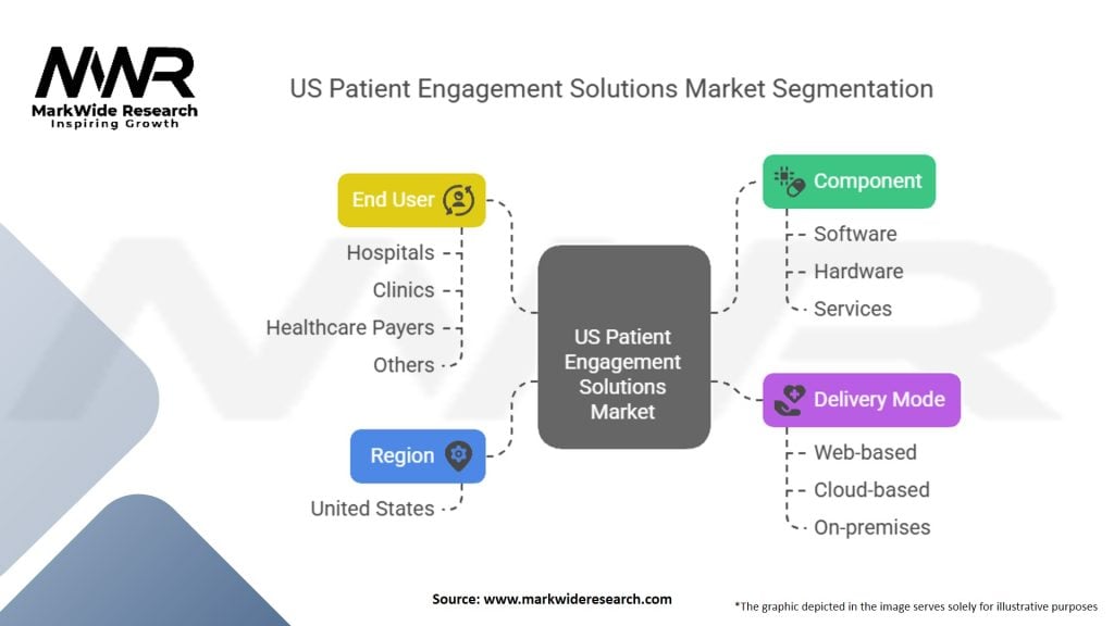 US Patient Engagement Solutions Market