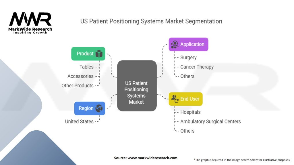 US Patient Positioning Systems Market Segmentation