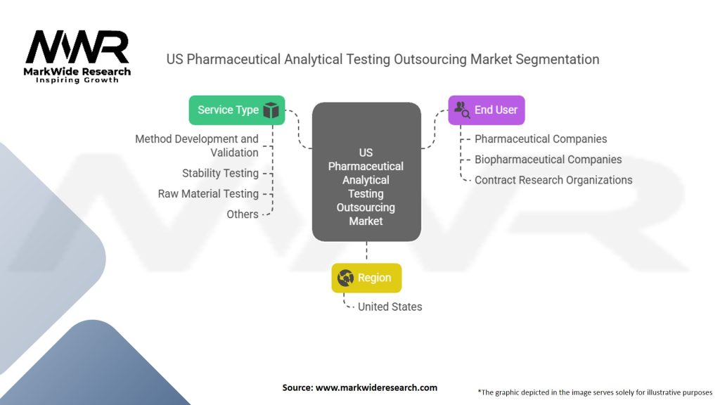 US Pharmaceutical Analytical Testing Outsourcing Market