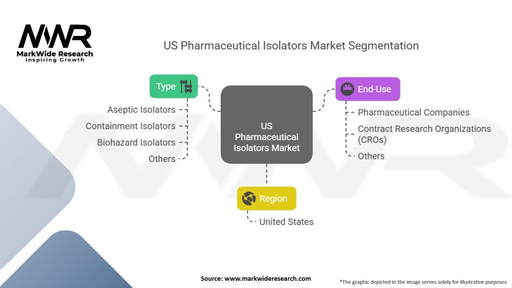 US Pharmaceutical Isolators Market