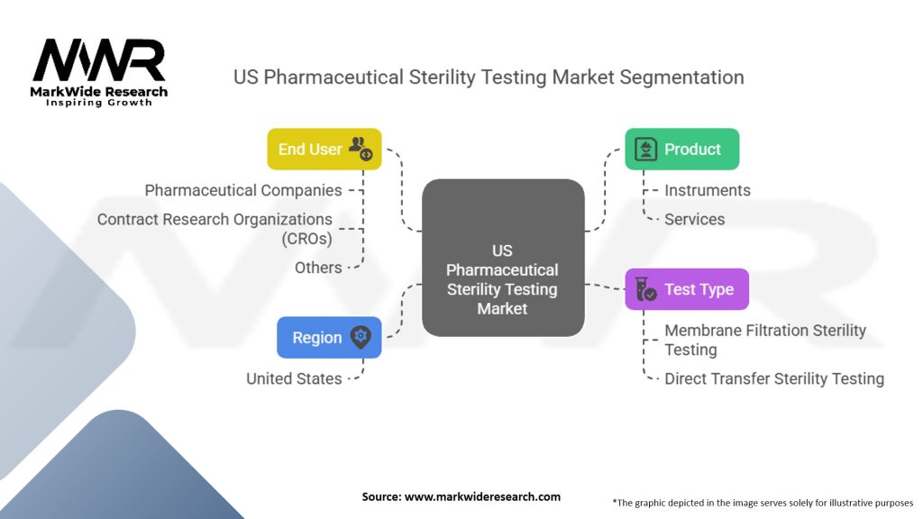 US Pharmaceutical Sterility Testing Market