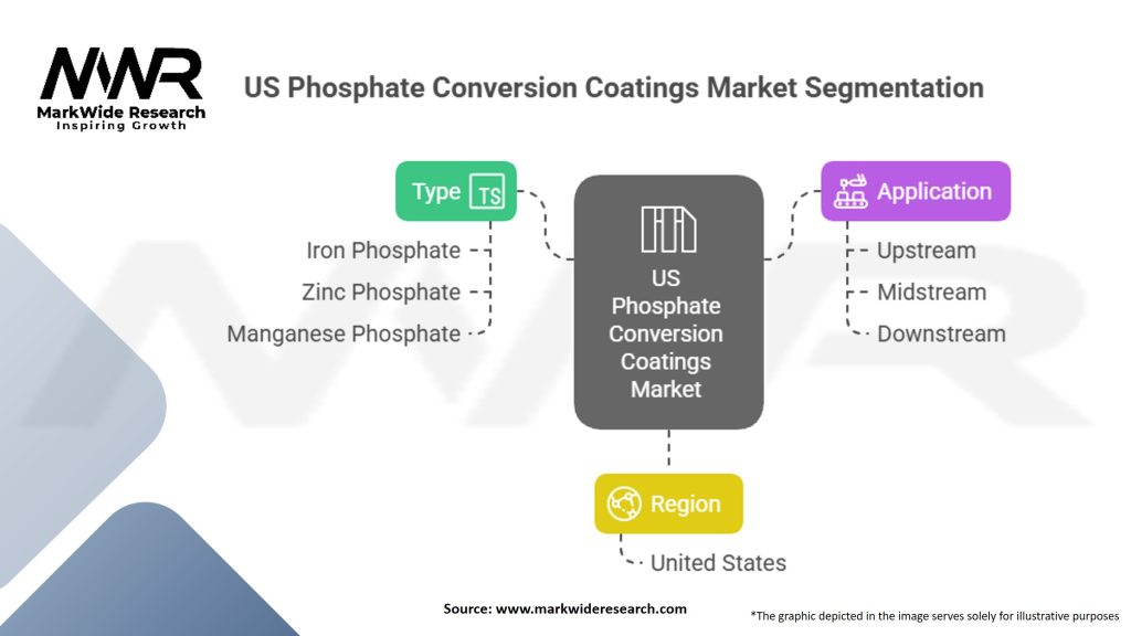 US Phosphate Conversion Coatings For Oil and Gas Market Segmentation