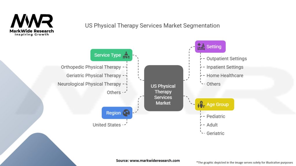 US Physical Therapy Services Market