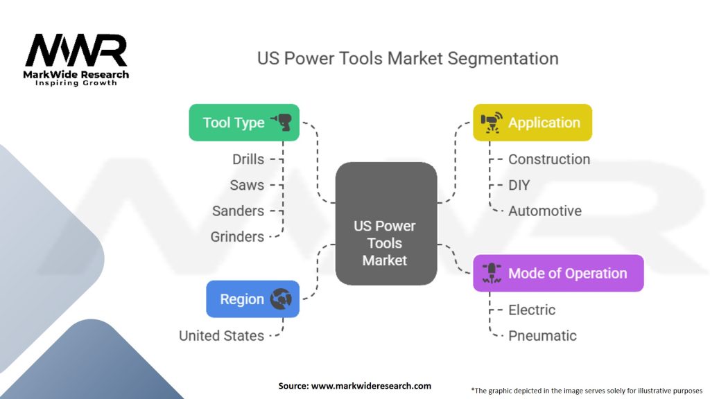 US Power Tools Market