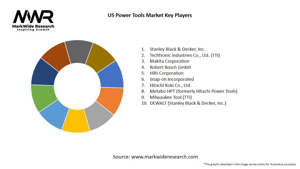 US Power Tools Market