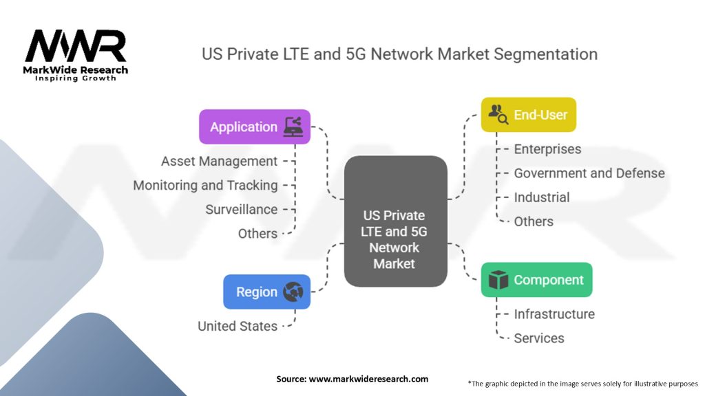 US Private LTE and 5G Network Market Segmentation