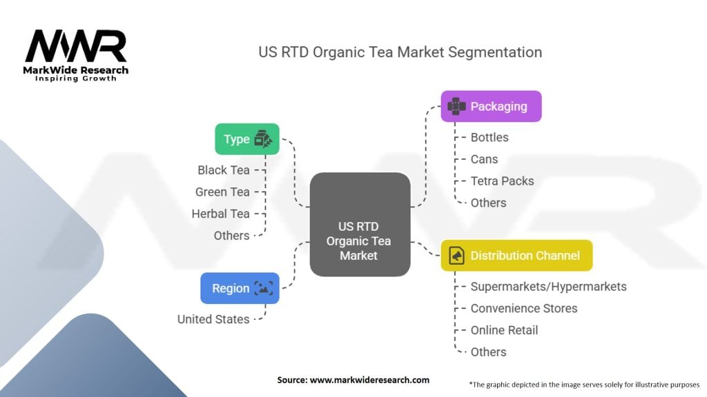 US RTD Organic Tea Market
