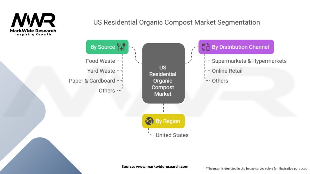 US Residential Organic Compost Market Segmentation