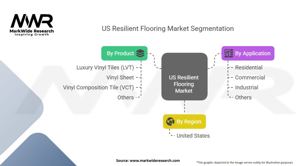 US Resilient Flooring Market