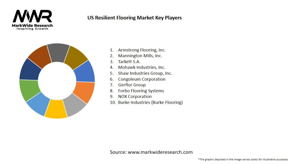 US Resilient Flooring Market