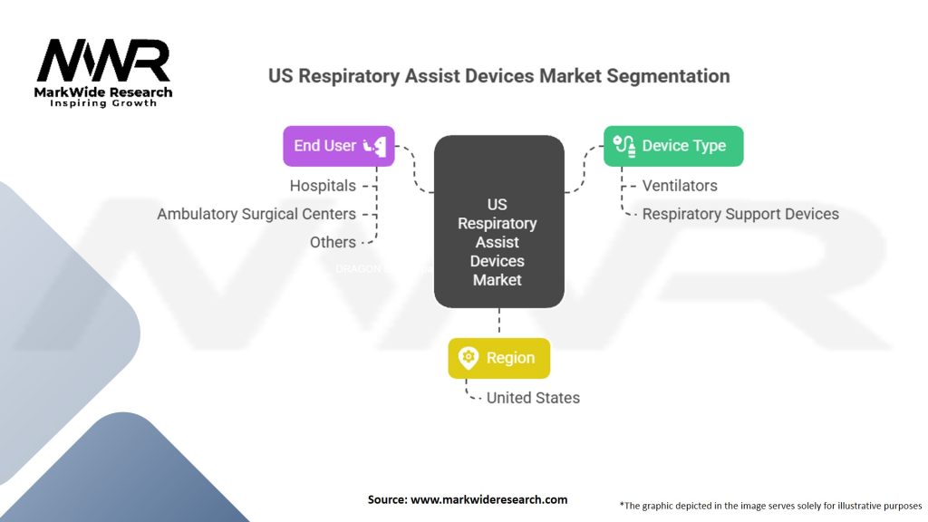 US Respiratory Assist Devices EUA Market