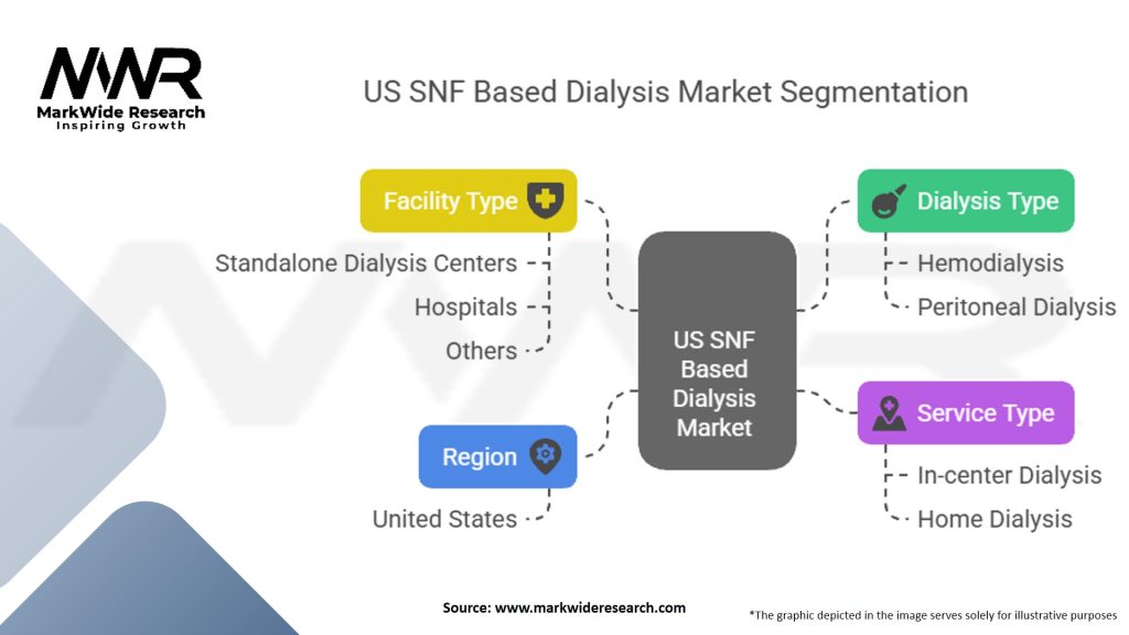US SNF Based Dialysis Market Segmentation