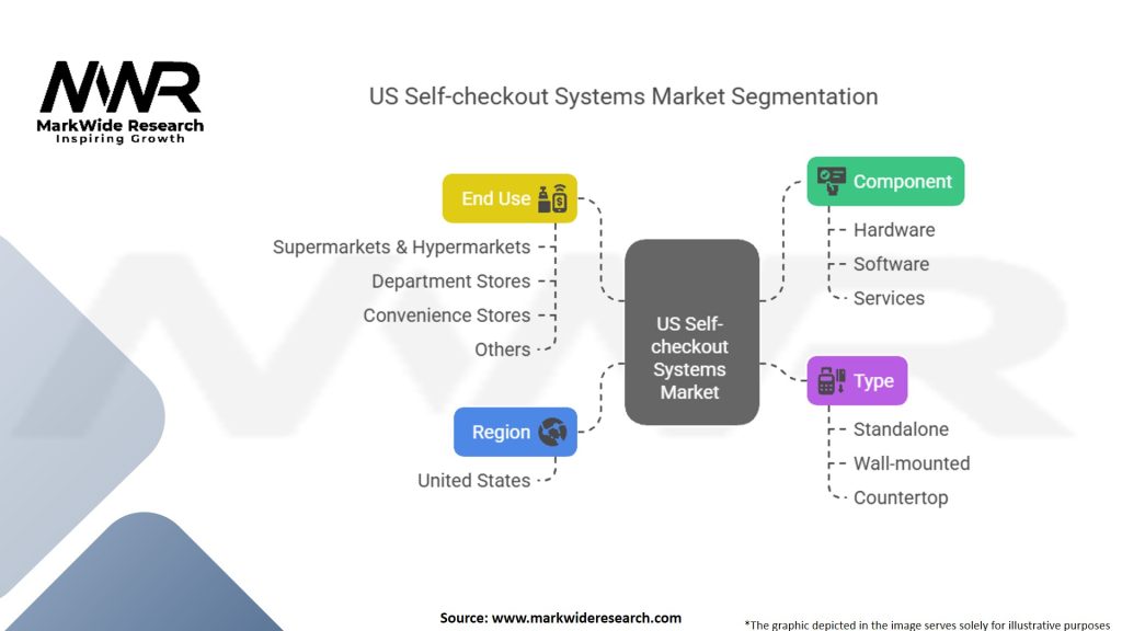 US Self-checkout Systems Market