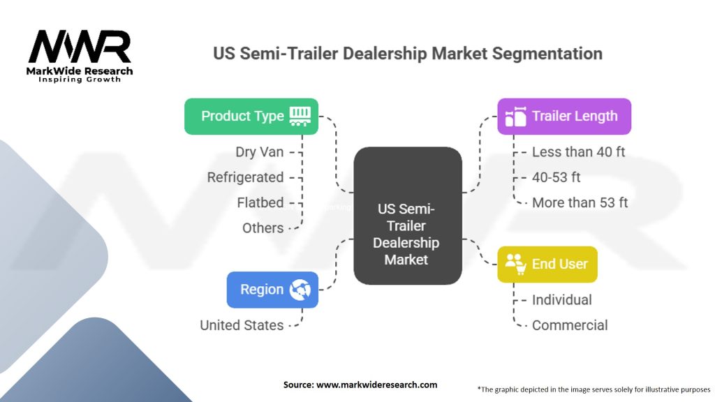 US Semi-Trailer Dealership Market Segmentation