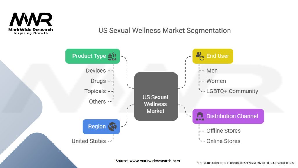US Sexual Wellness Market