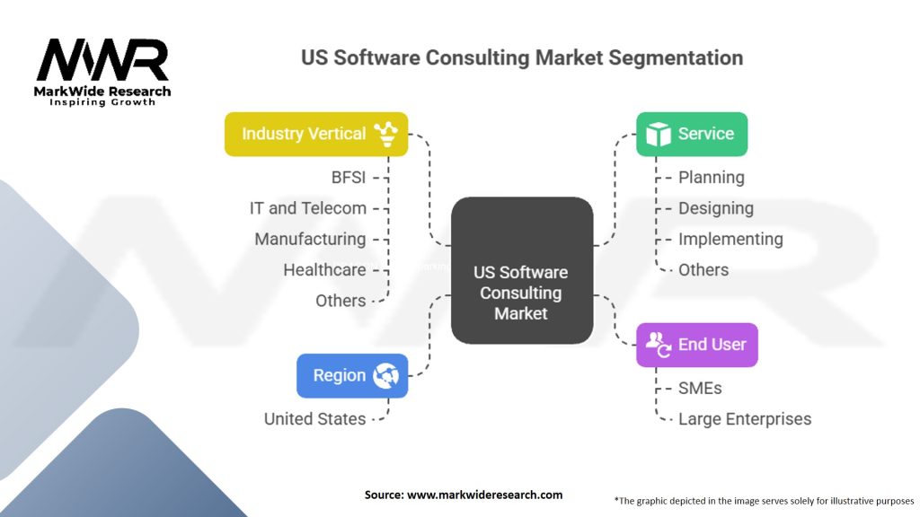 US Software Consulting Market Segmentation