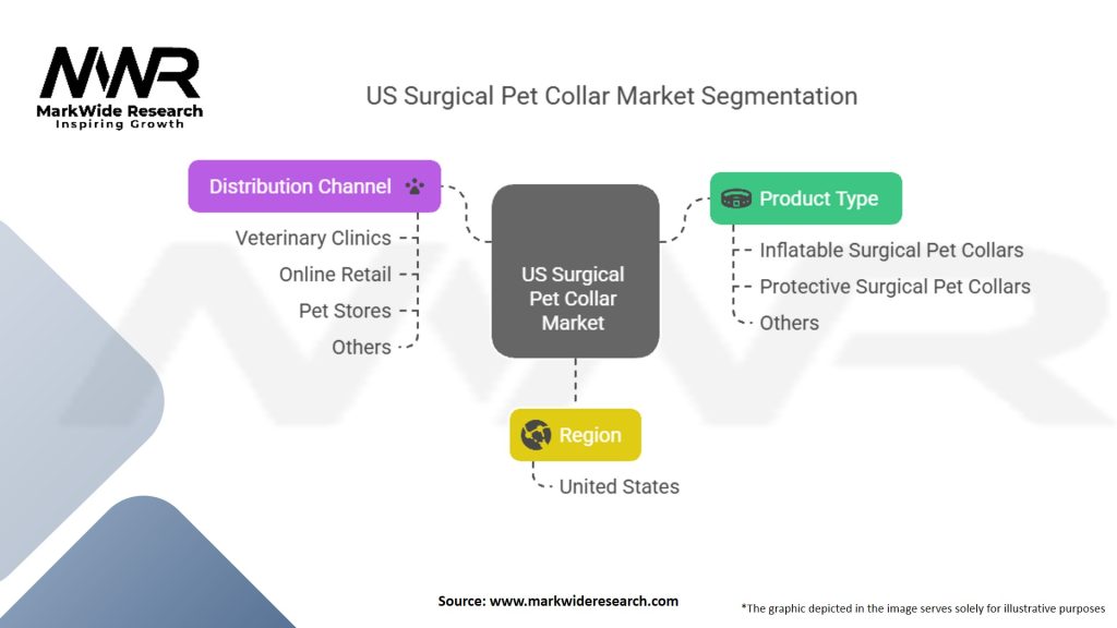 US Surgical Pet Collar Market Segmentation