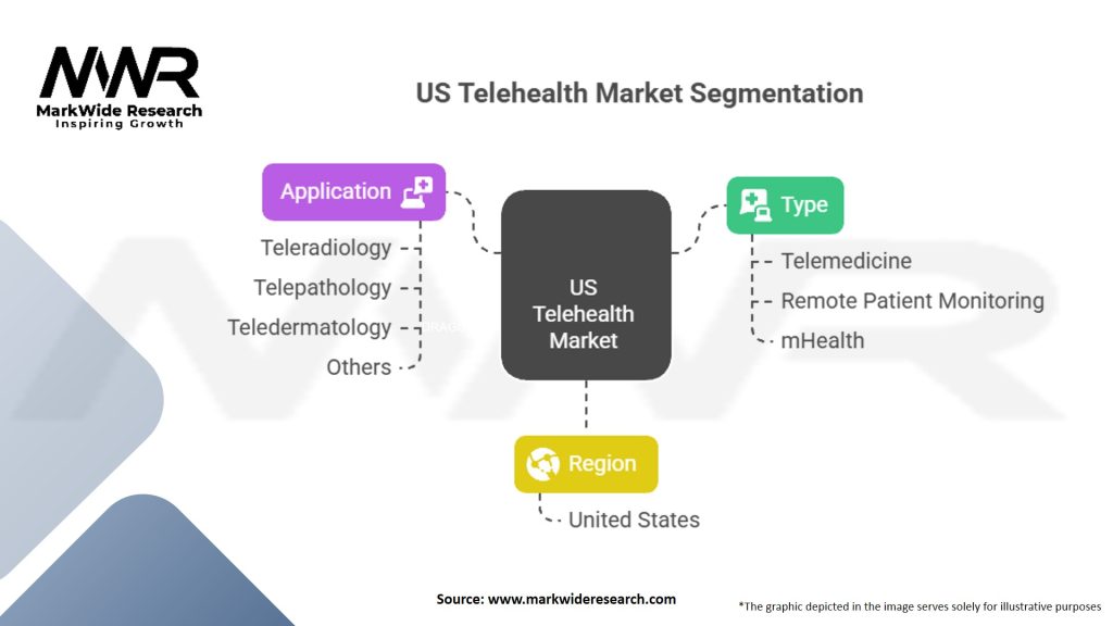 US Telehealth Market Segmentation