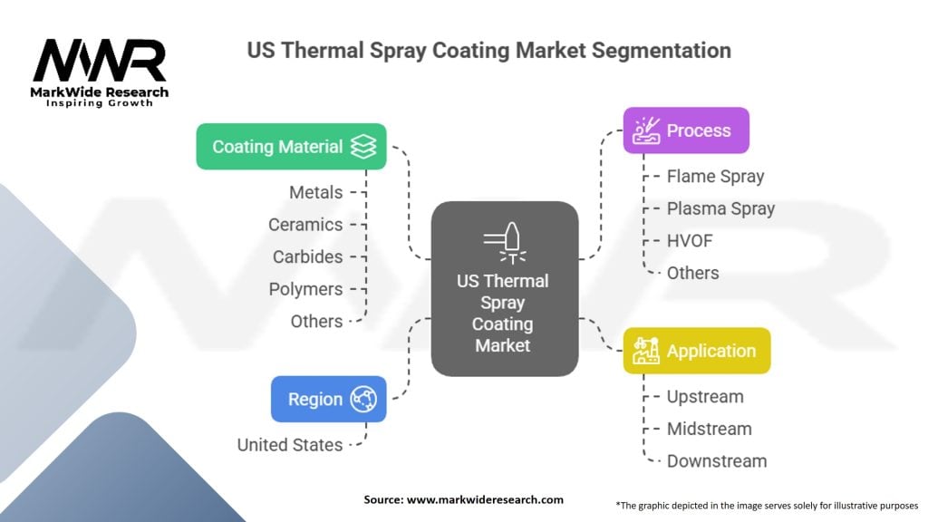 US Thermal Spray Coating For Oil and Gas Market