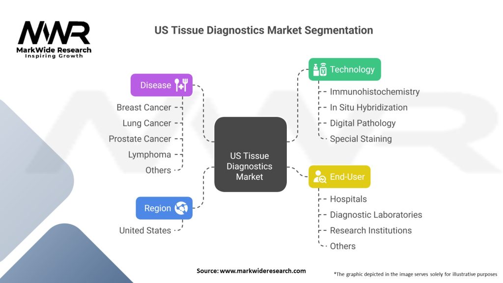 US Tissue Diagnostics Market 