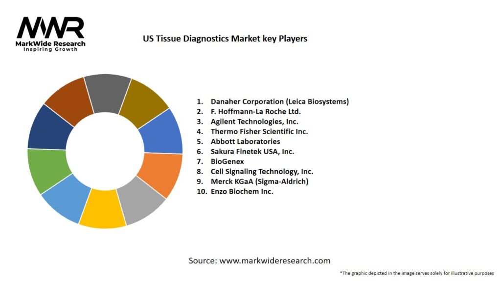 US Tissue Diagnostics Market