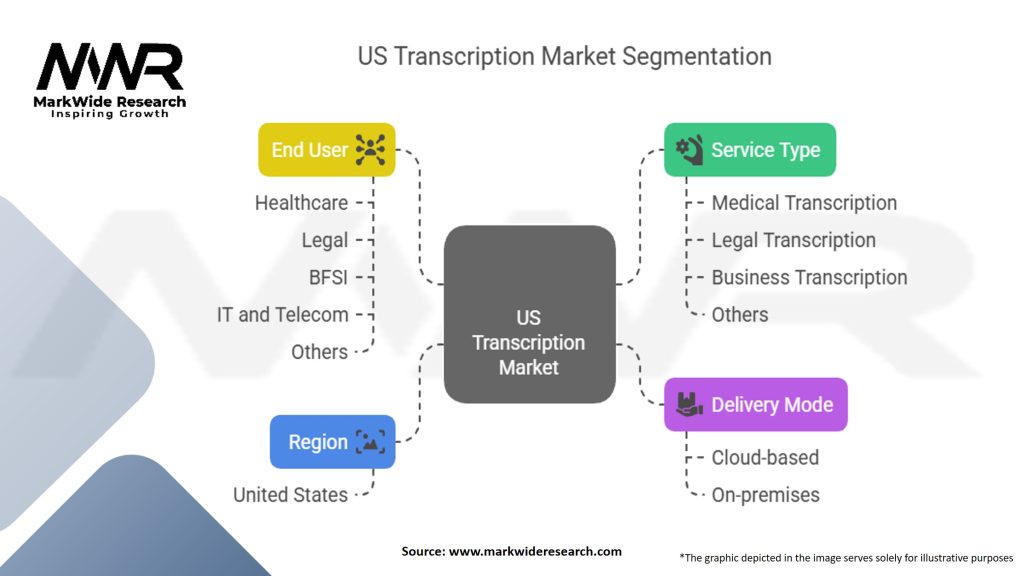 US Transcription Market Segmentation