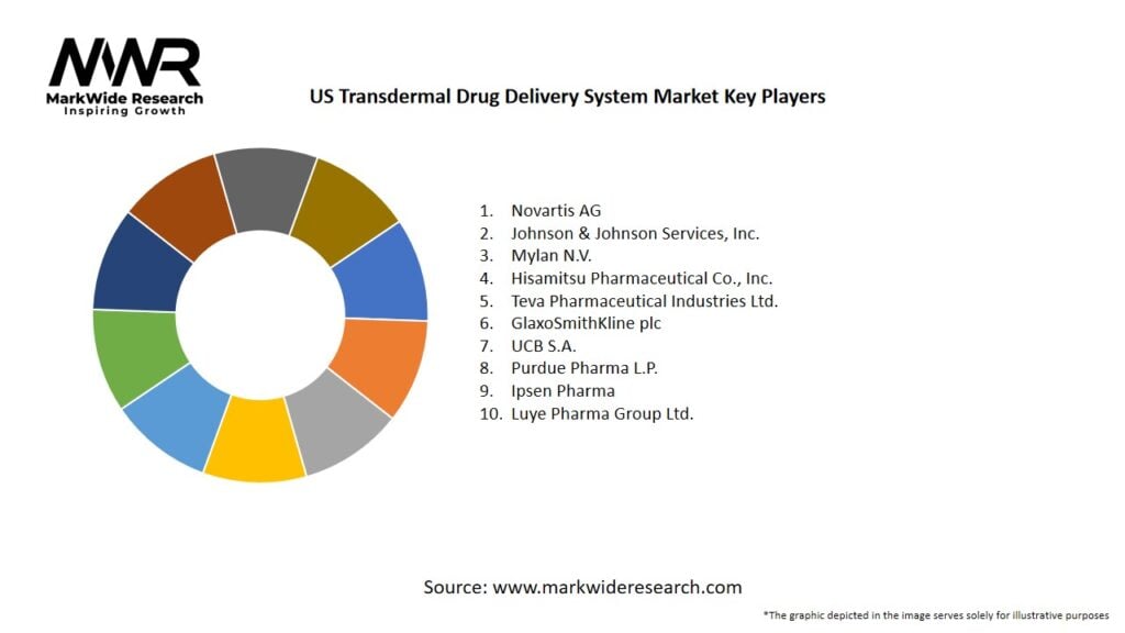 US Transdermal Drug Delivery System Market