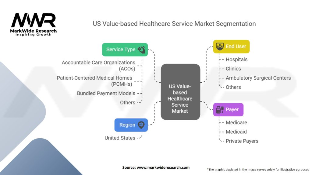 US Value-based Healthcare Service Market