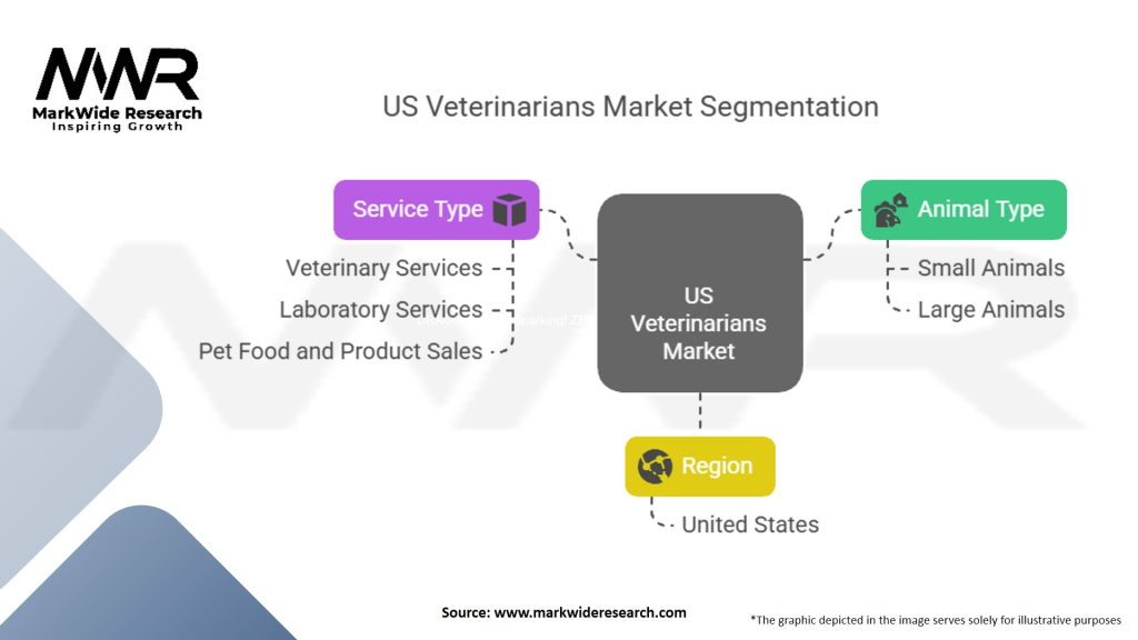 US Veterinarians Market Segmentation
