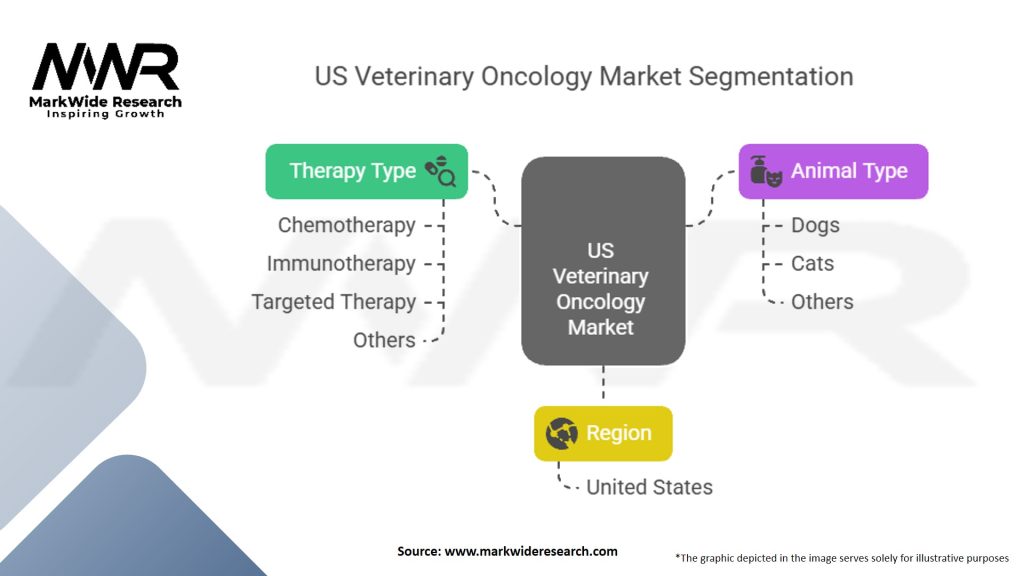 US Veterinary Oncology Market