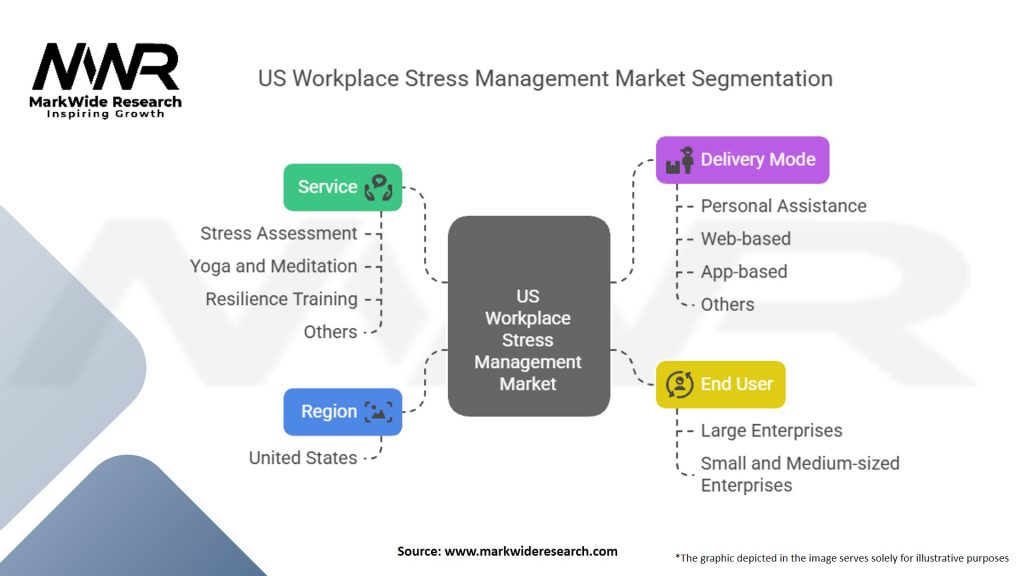 US Workplace Stress Management Market