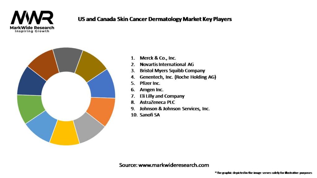 US and Canada Skin Cancer Dermatology Market