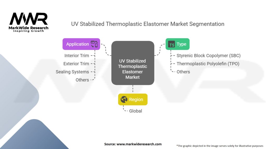 UV Stabilized Thermoplastic Elastomer For Automotive Market