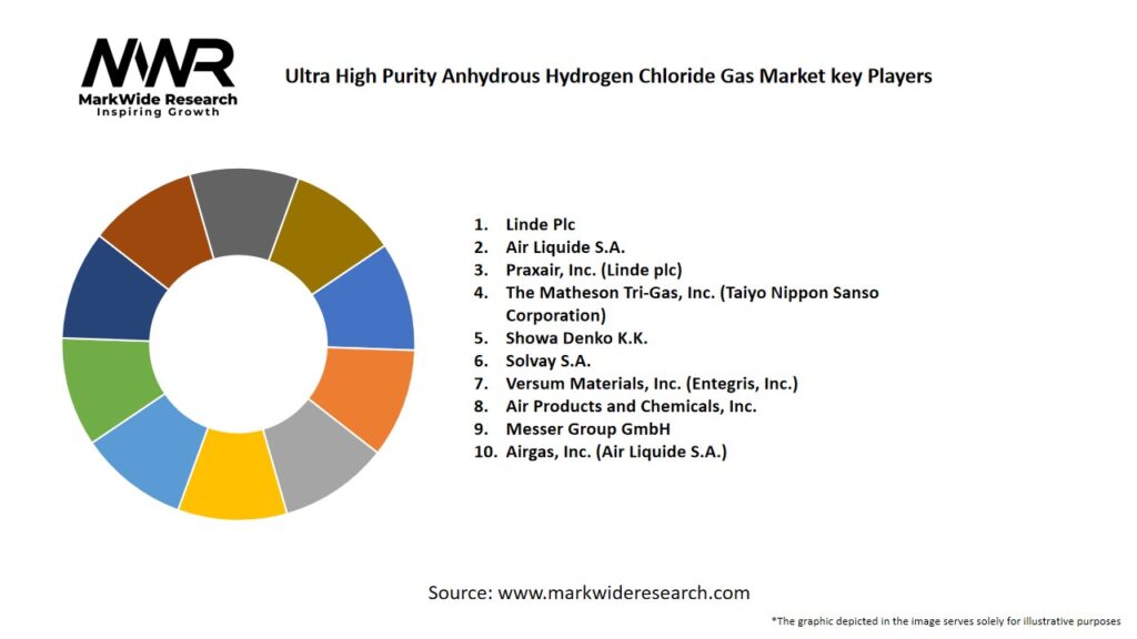 Ultra High Purity Anhydrous Hydrogen Chloride Gas Market