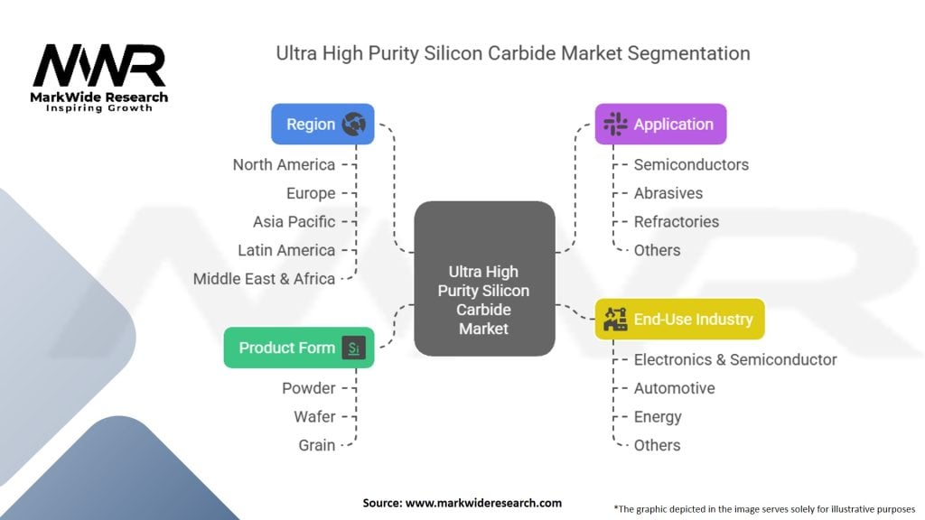 Ultra High Purity Silicon Carbide Market