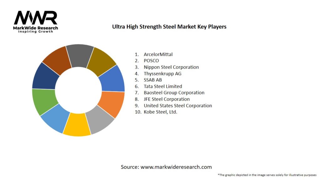 Ultra High Strength Steel Market Key Players