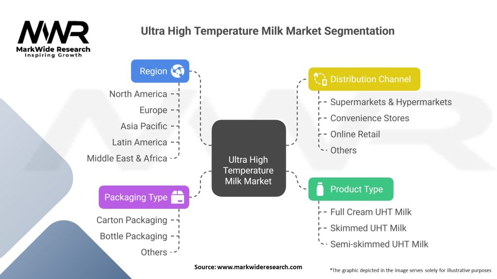 Ultra High Temperature Milk Market