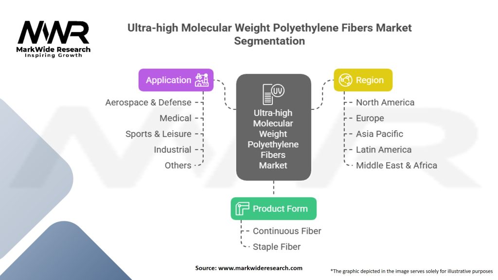 Ultra-high Molecular Weight Polyethylene Fibers Market Segmentation