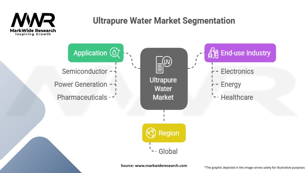 Ultrapure Water Market Segmentation