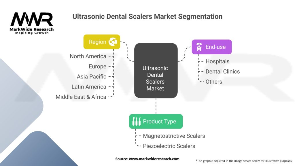 Ultrasonic Dental Scalers Market Segmentation