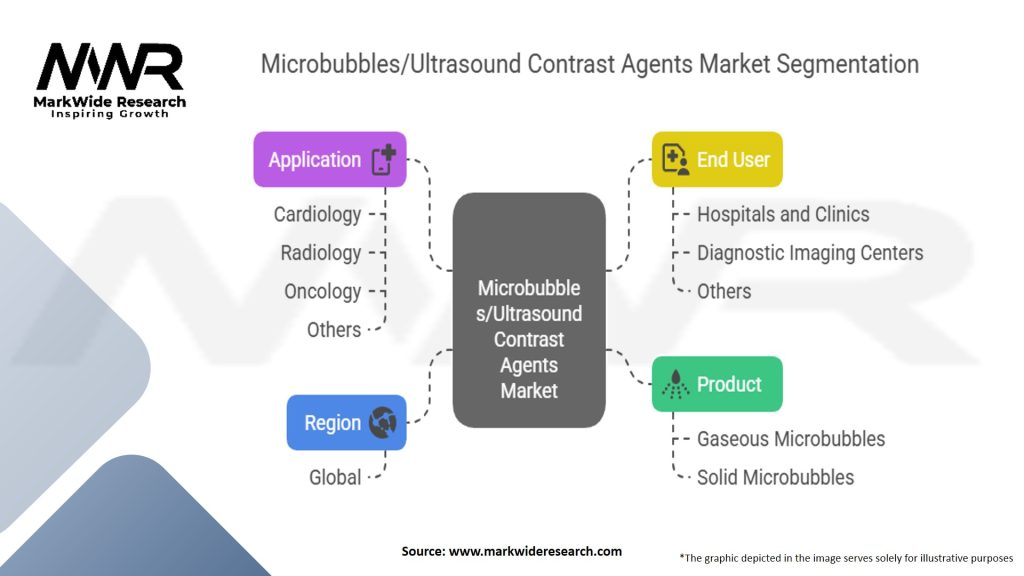 Microbubbles/Ultrasound Contrast Agents Market Segmentation