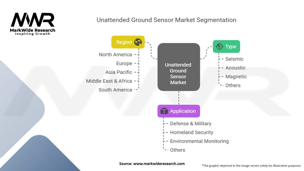 Unattended Ground Sensor Market Segmentation